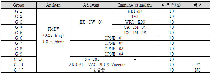 구제역 백신 formulation 3차 시험그룹