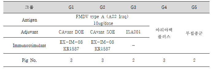 구제역 백신 formulation 시험그룹