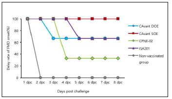 Delay rate of FMD onset(%)