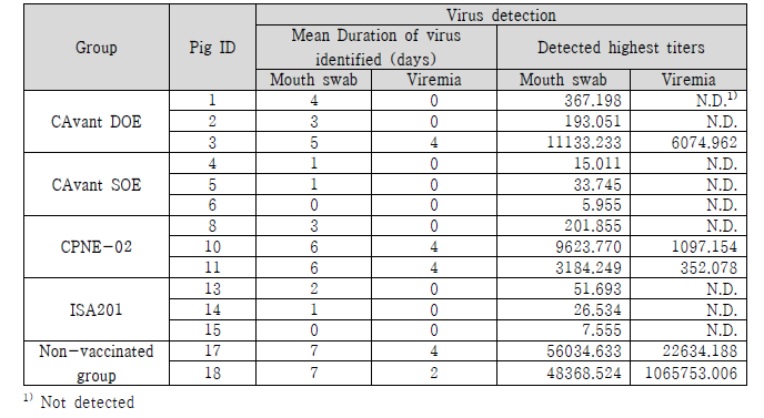 Mouth swab 및 Serum 샘플의 Real-time PCR 결과