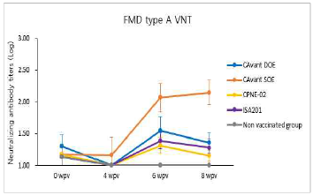 FMDV type A(pAVM) VN test 결과