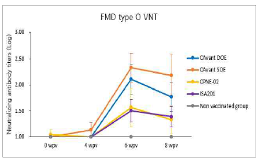 FMDV type O(pOVM) VN test 결과