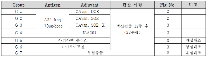 백신보조제 타입 및 상용화 백신과의 안전성 비교평가 시험그룹