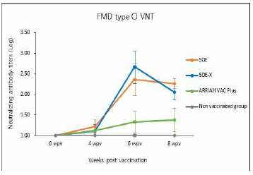 FMDV type O(pOVM) VN test 결과