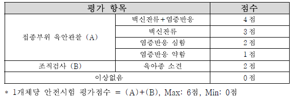 안전성 scoring 표