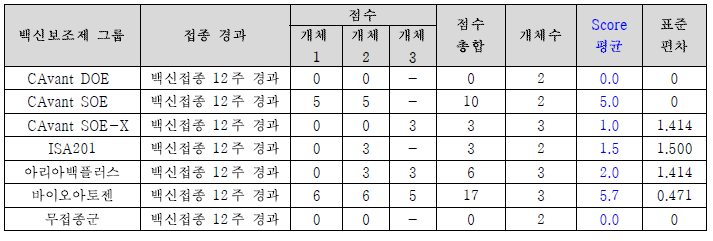 안전성 scoring 평가표