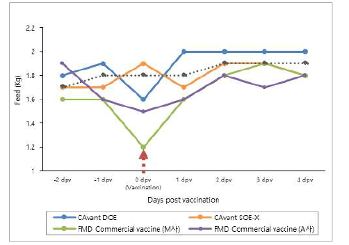 백신접종 전, 후의 사료섭취량 결과
