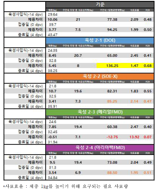 그룹별 사료효율 및 사료요구율(FCR) 결과