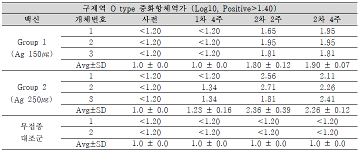 FMDV O type 중화항체가 결과