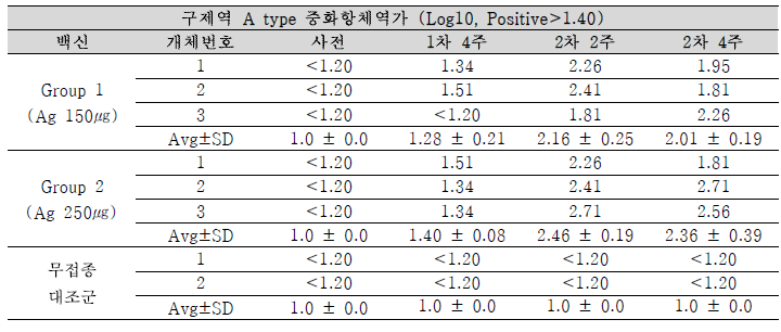 FMDV A type 중화항체가 결과