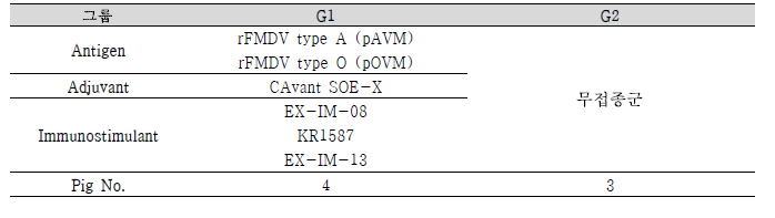FMDV O type 공격접종 시험백신 제조내역