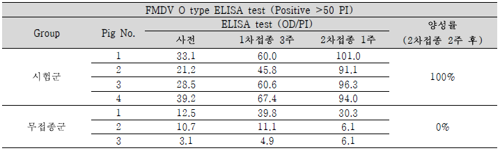 FMDV O type 혈청역가 결과