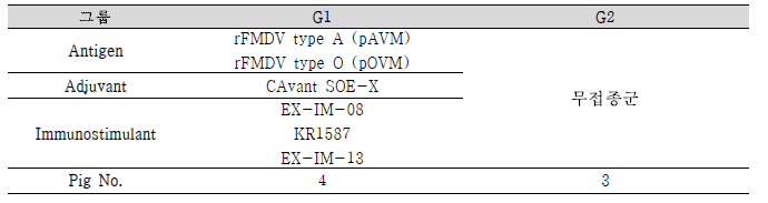 FMDV A type 공격접종 시험백신 제조내역