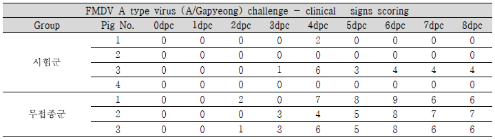 FMDV A type 임상증상 확인 결과