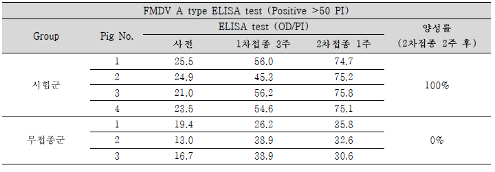 FMDV A type 혈청역가 결과