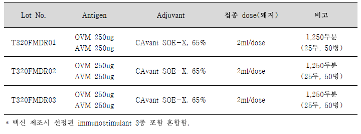 구제역 재조합 백신의 임상시험용 시험백신 제조