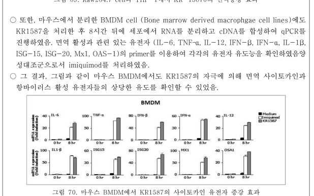 마우스 BMDM에서 KR1587의 사이토카인 유전자 증강 효과