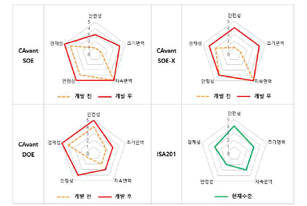 본 연구팀 개발 신규 백신보조제의 평가항목별 비교 그래프