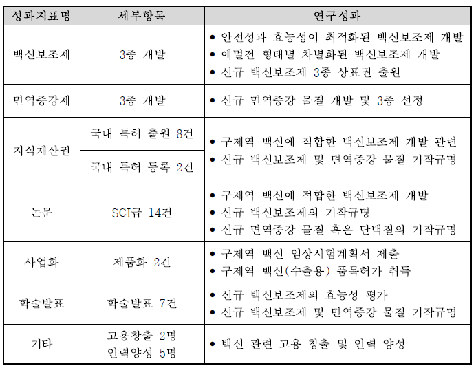 본 연구팀의 연구개발 정량성과