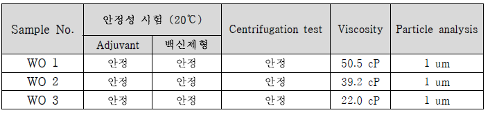 W/O 타입 백신보조제 샘플의 특성분석