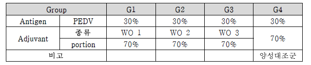 W/O 타입 백신조성 시험백신 제조