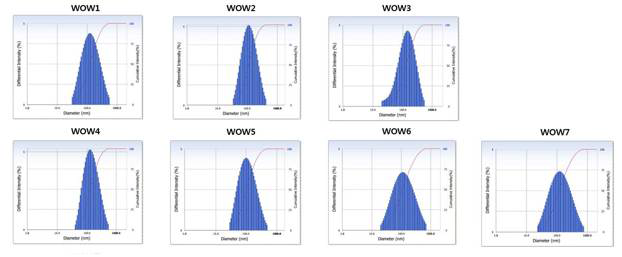 W/O/W 타입 백신보조제별 particle size analysis 결과