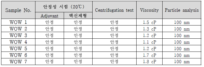 W/O 타입 백신보조제 샘플의 특성분석