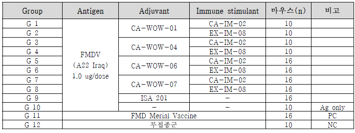 구제역 백신 formulation 1차 시험그룹