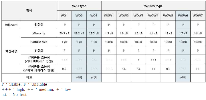 구제역 백신보조제 평가 및 선정 내역