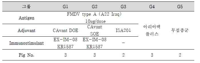 구제역 백신 formulation 시험그룹