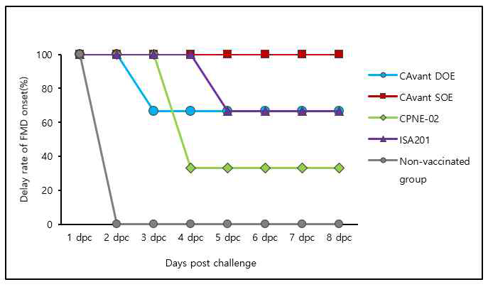 Delay rate of FMD onset(%)