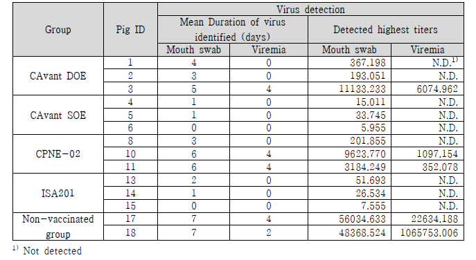 Mouth swab 및 Serum 샘플의 Real-time PCR 결과