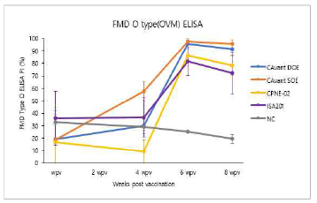 FMDV type O(pOVM) ELISA 결과