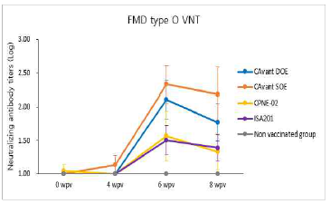 FMDV type O(pOVM) VN test 결과