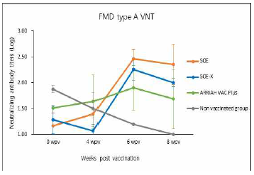 FMDV type A(pAVM) VN test 결과