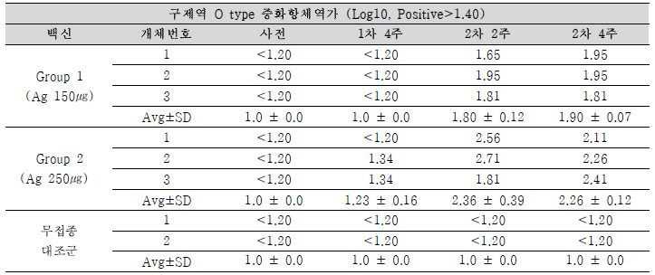 FMDV O type 중화항체가 결과