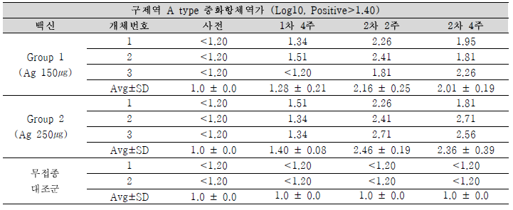 FMDV A type 중화항체가 결과