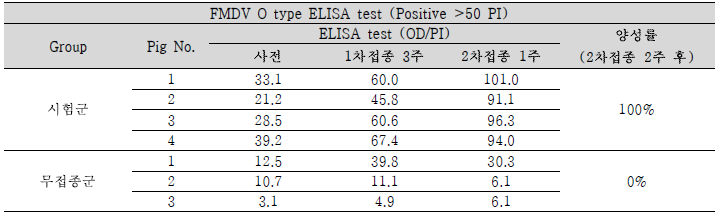 FMDV O type 혈청역가 결과