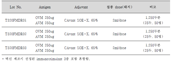 구제역 재조합 백신의 임상시험용 시험백신 제조