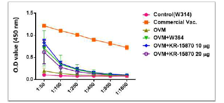 OVM 항원에 대한 항체가 측정을 통한 KR1587의 면역증강효능 검증