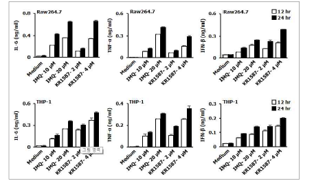 Raw264.7 cell과 THP-1에서 KR-15870의 면역증강 효과