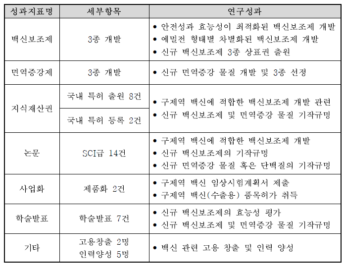 본 연구팀의 연구개발 정량성과