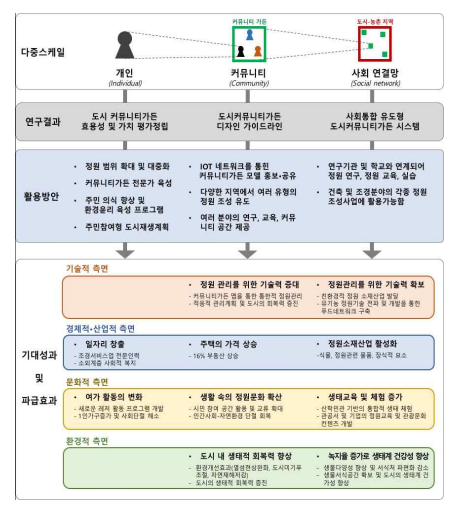 본 연구과제의 기대효과