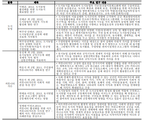 커뮤니티가든 개념 정립을 위한 선행연구 조사 요약