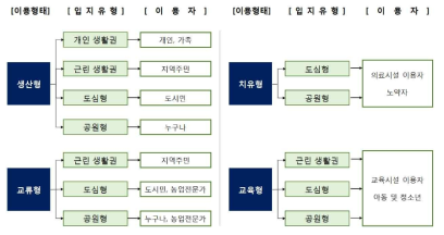 입지환경 및 이용자 특성에 따른 커뮤니티가든의 기본 유형