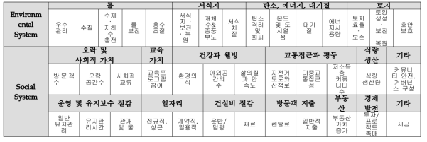 Social-Ecological system에 근거한 커뮤니티가든의 계획요소