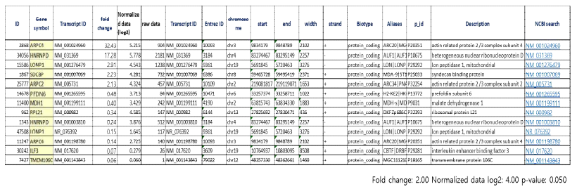 인체 ZNF184를 과발현한 HEK293 세포주에서 2배 이상 증감한 protein-coding genes