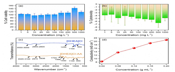 Cytotoxicity test of [DHEA]Cl as DEM precursor: (a) % cell viability relative to control from MTT assay; (b) cytotoxicity relative to control from LDH assay after 72 h incubation; (c) FTIR spectra of [DHEA]Cl and [DHEA]Cl-AA as DEM; (d) conductivity of [DHEA]Cl-AA as DEM at different concentrations