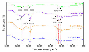 FTIR spectra of pure PNIPAM and P(NIPAM-co-DEM) thermo-responsive hydrogels