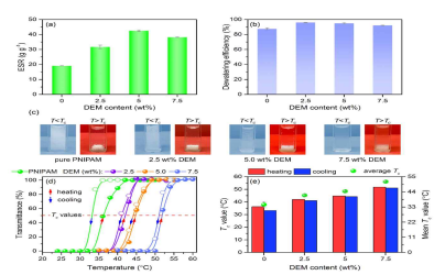 Swelling and thermo-responsive properties of pure PNIPAM and P(NIPAM-co-DEM) hydrogels (a) ESR; (b) dewatering efficiency; (c) optical images below and above Tc values; (d) transmittance curves; and (e) average Tc values